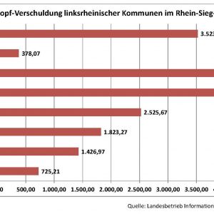 linksrheinische Prokopfverschuldung